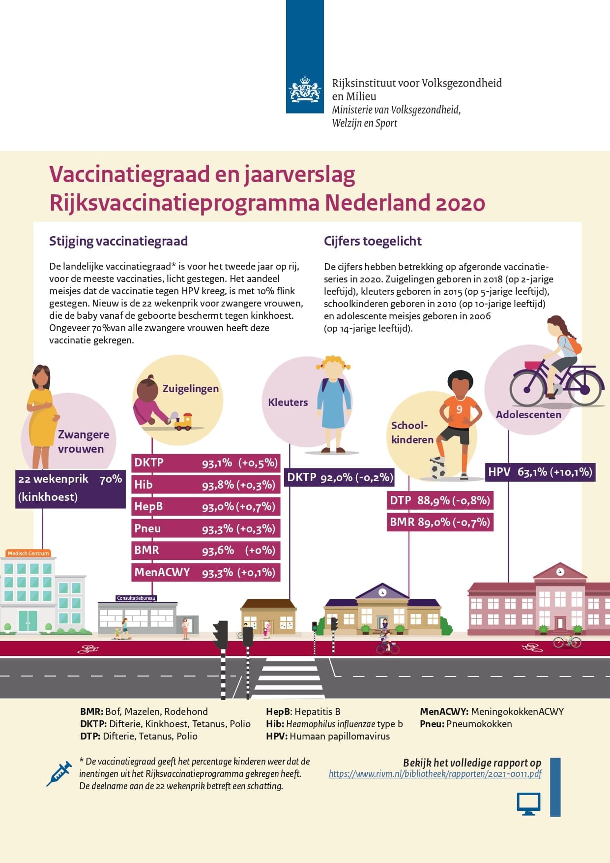 Vaccinatiegraad RIVM